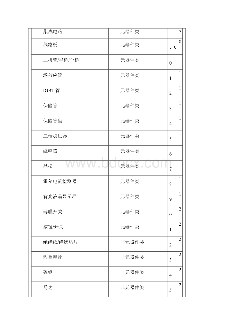 电子厂来料检验规范.docx_第3页