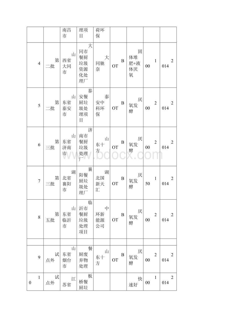 我国餐厨垃圾处理场现状.docx_第3页