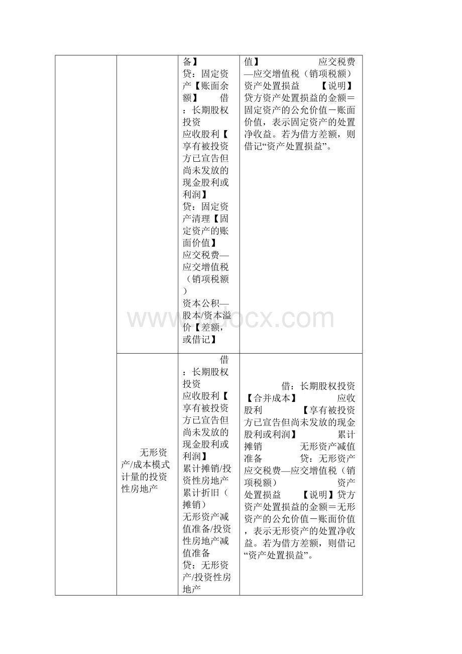 长期股权投资会计分录文档格式.docx_第3页