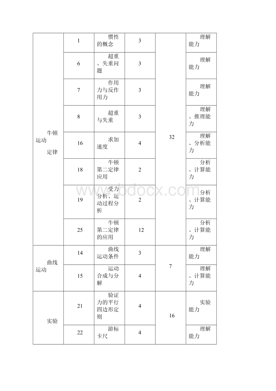 成都市高级高一物理调研考试分析.docx_第3页