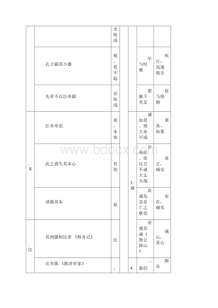 部编版初中语文七至九年级文言常见实词汇编Word文档下载推荐.docx_第3页