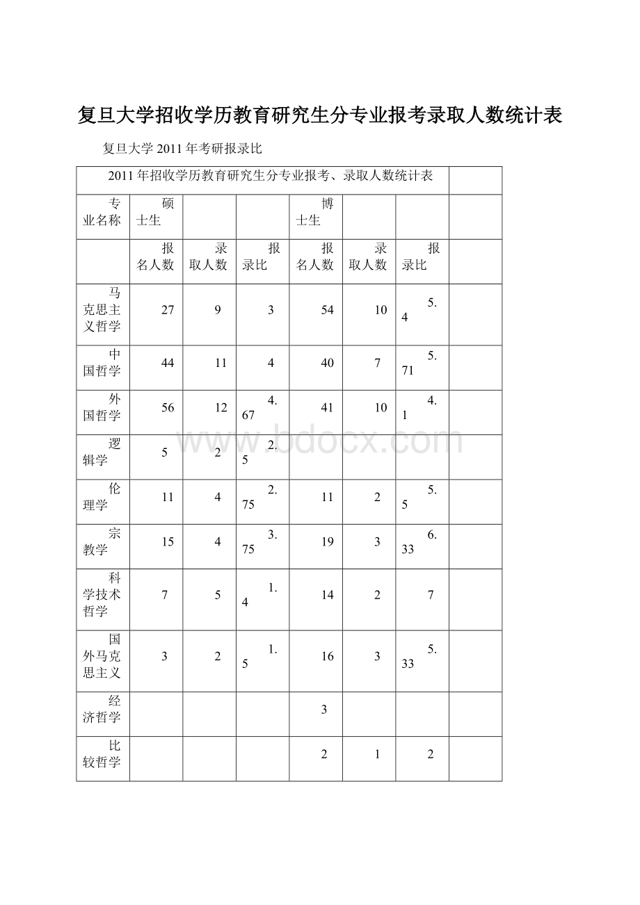 复旦大学招收学历教育研究生分专业报考录取人数统计表文档格式.docx_第1页