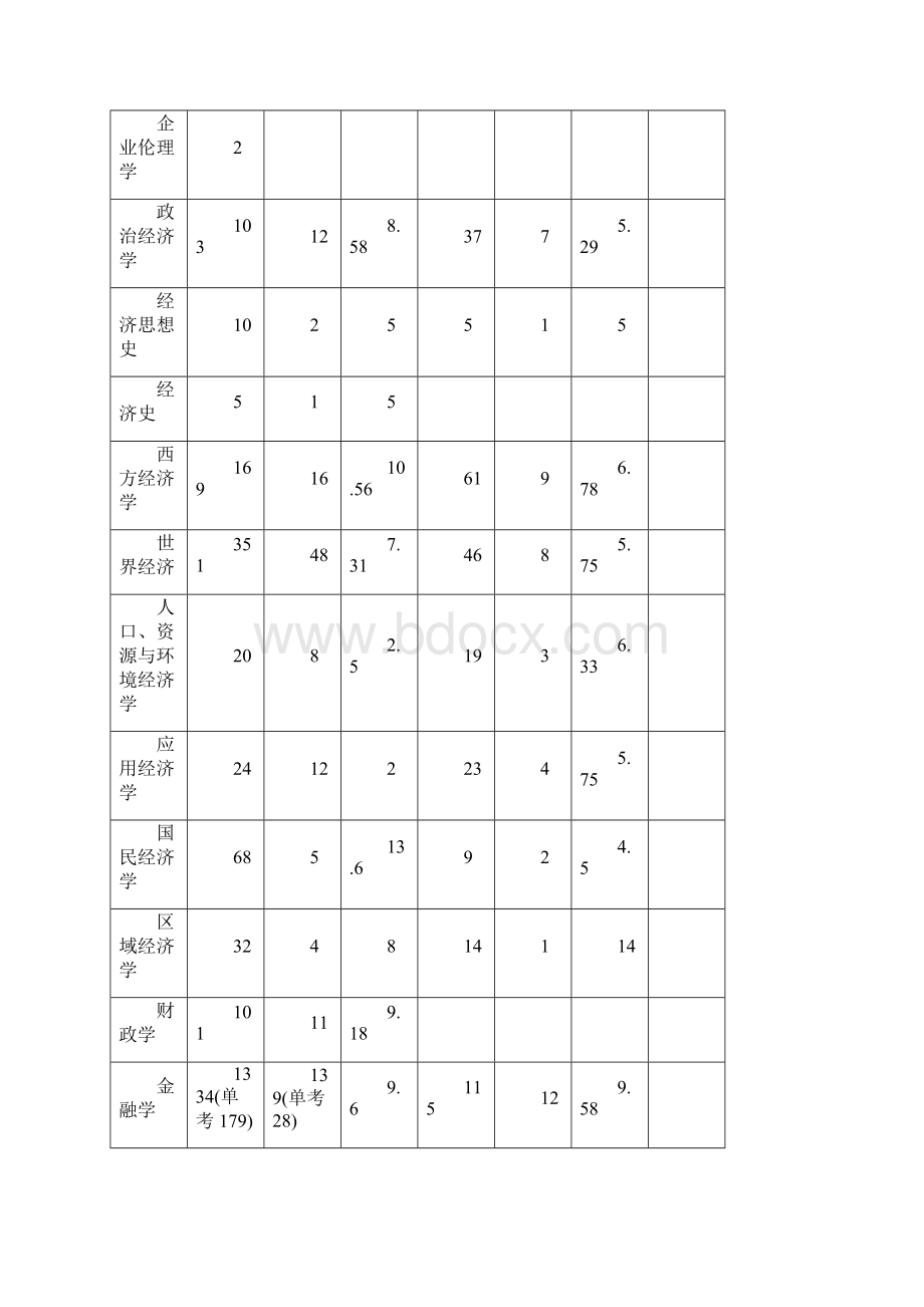 复旦大学招收学历教育研究生分专业报考录取人数统计表.docx_第2页