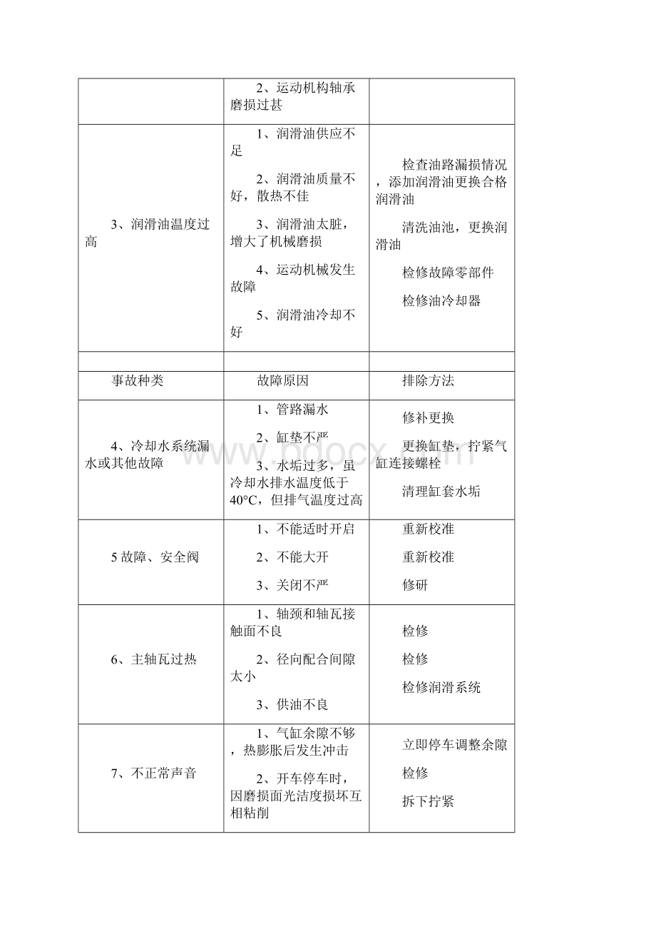 往复式压缩机检修规程Word文档下载推荐.docx_第3页