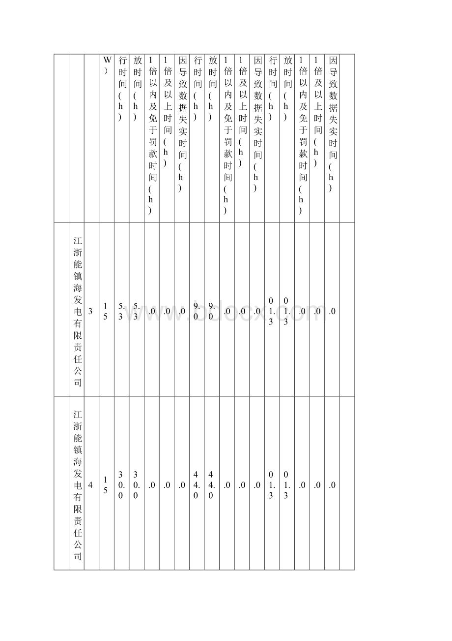 浙江省环境保护厅关于省统调燃煤发电机组环保设施2Word文件下载.docx_第2页