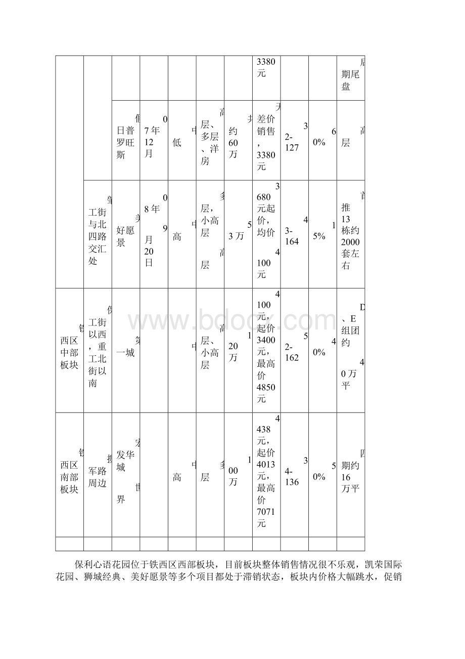 沈阳保利心语花园项目价格定价报告市场分析定价原则收价测定0.docx_第3页