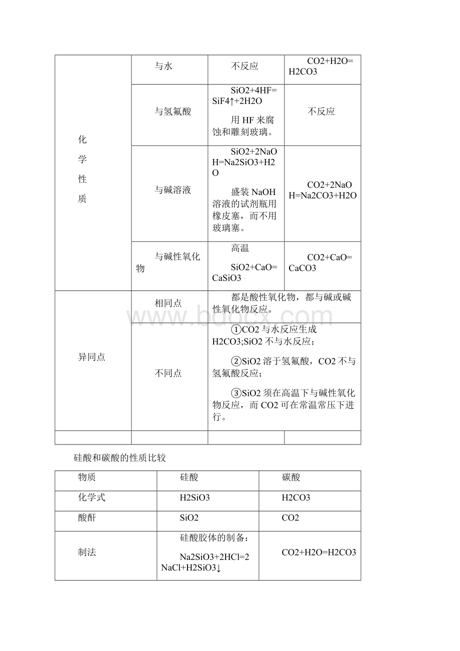 高一化学非金属及其化合物知识点整理Word文档下载推荐.docx_第3页