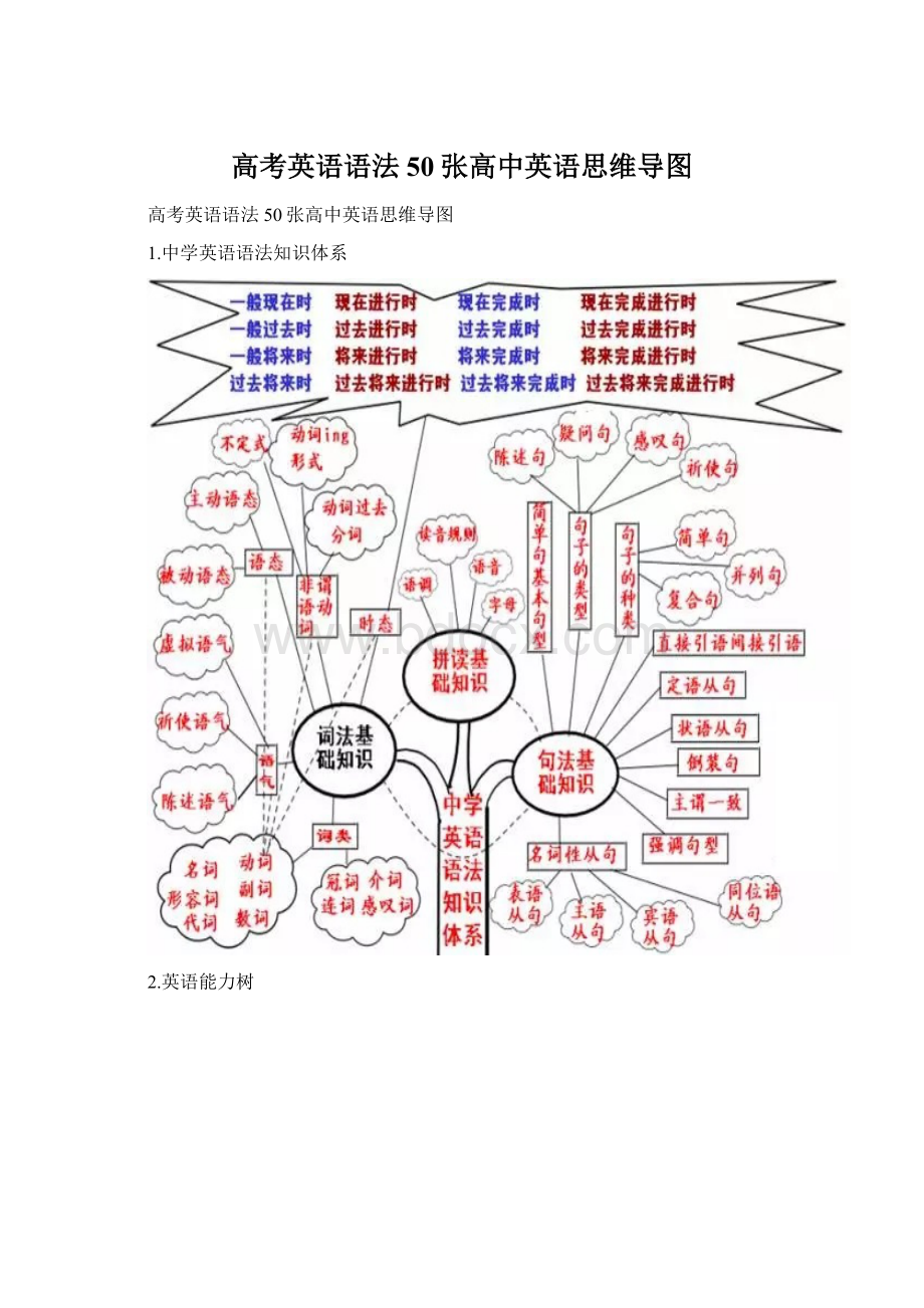 高考英语语法 50张高中英语思维导图Word下载.docx