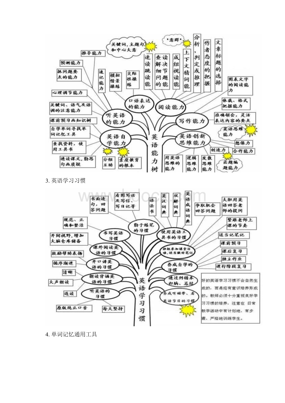 高考英语语法 50张高中英语思维导图.docx_第2页