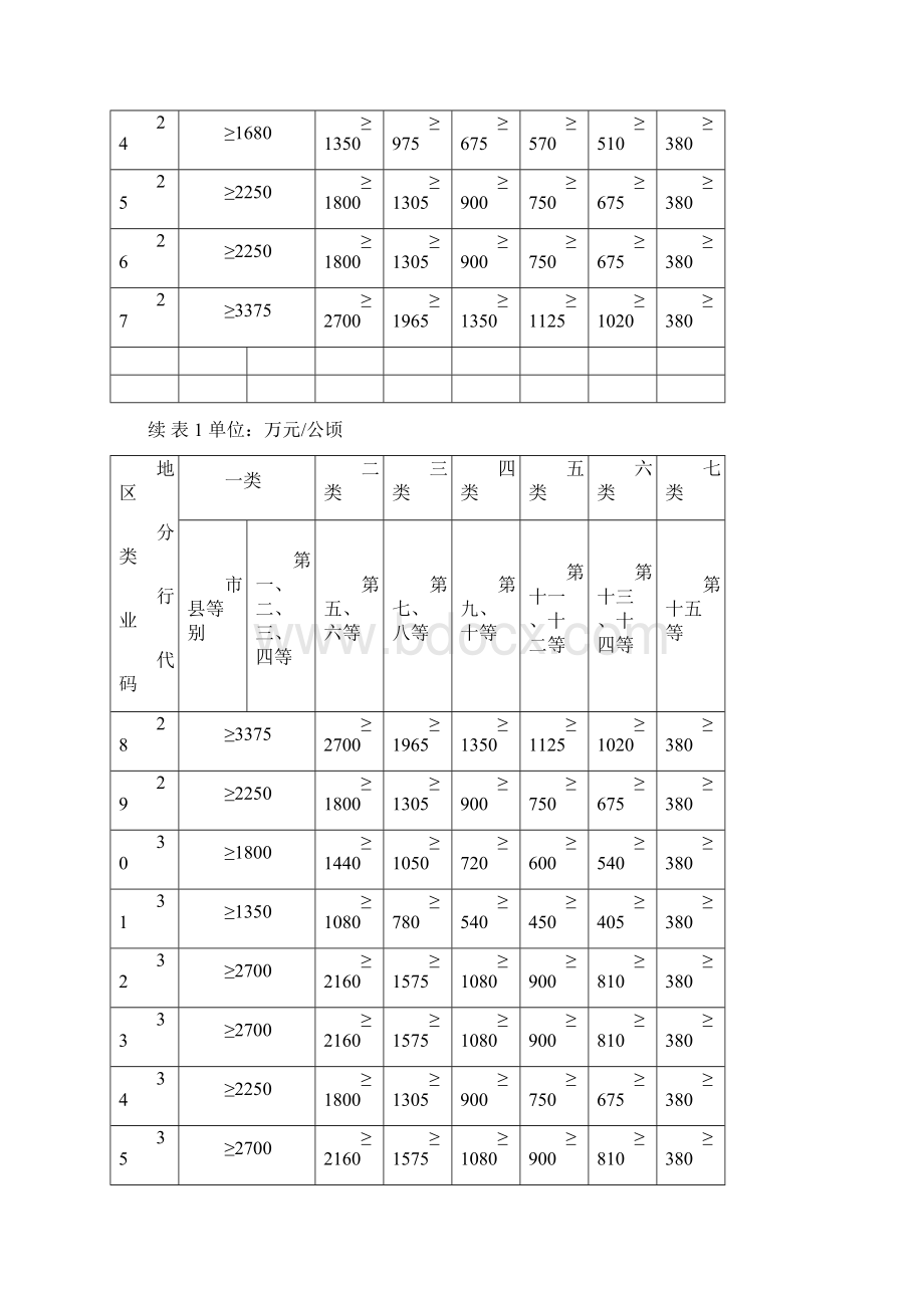 投资强度控制指标Word文档下载推荐.docx_第2页