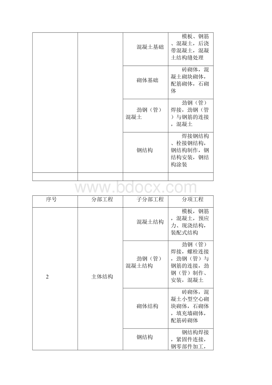 建筑工程质量验收的划分Word文档格式.docx_第3页