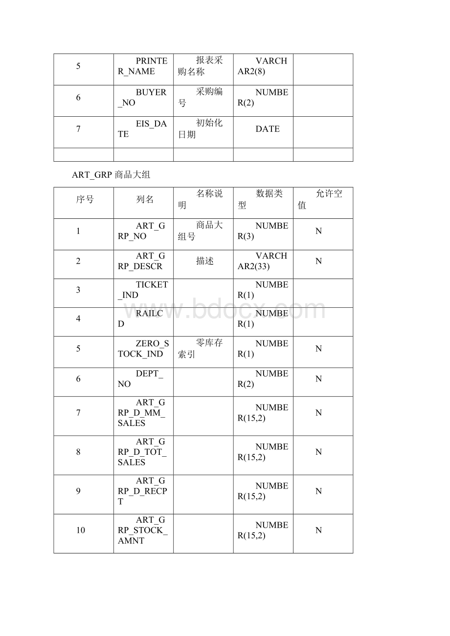 连锁零售百货超市数据库结构Word下载.docx_第3页