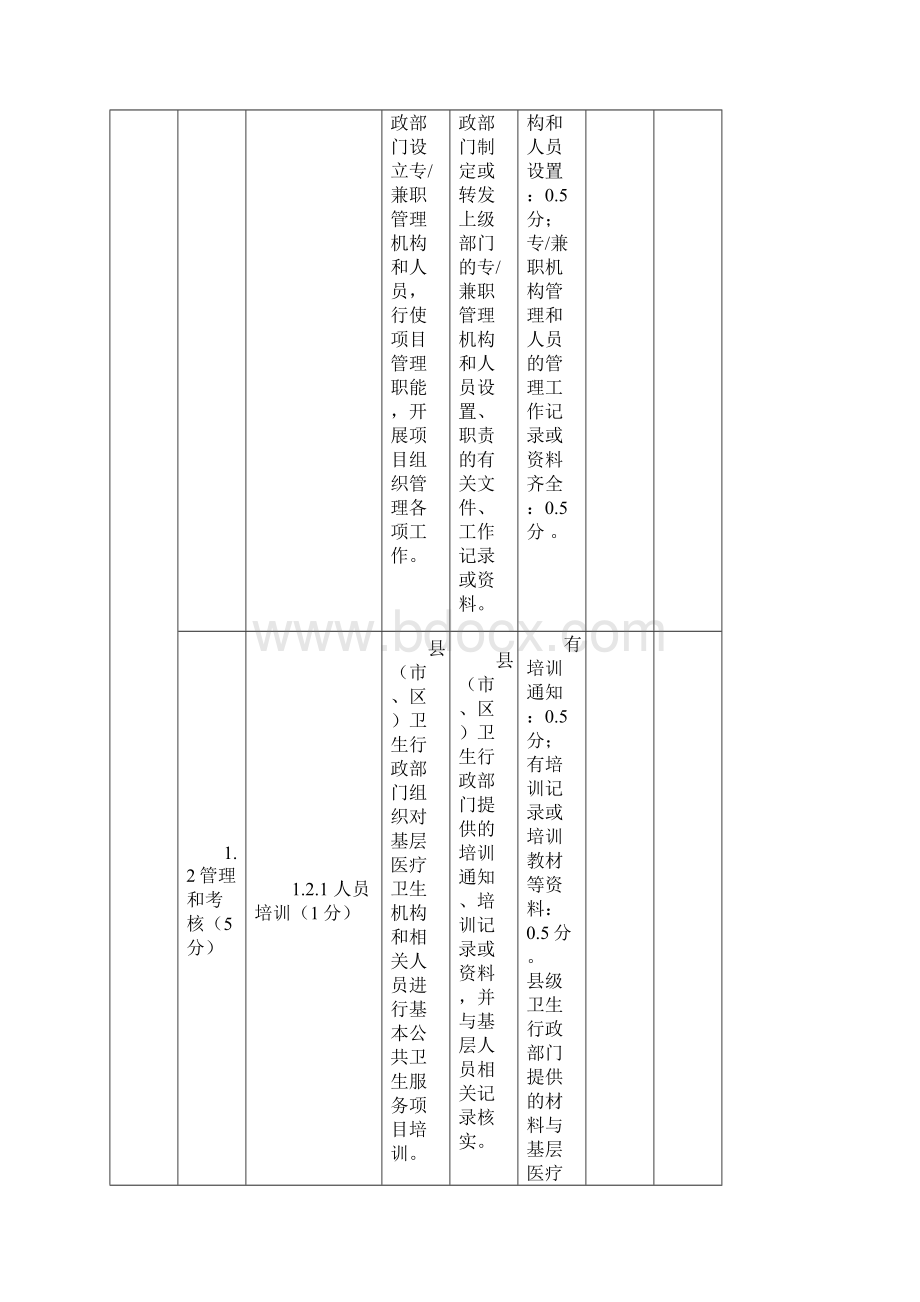 盐城市基本公共卫生服务项目指标体系督查表Word格式文档下载.docx_第3页