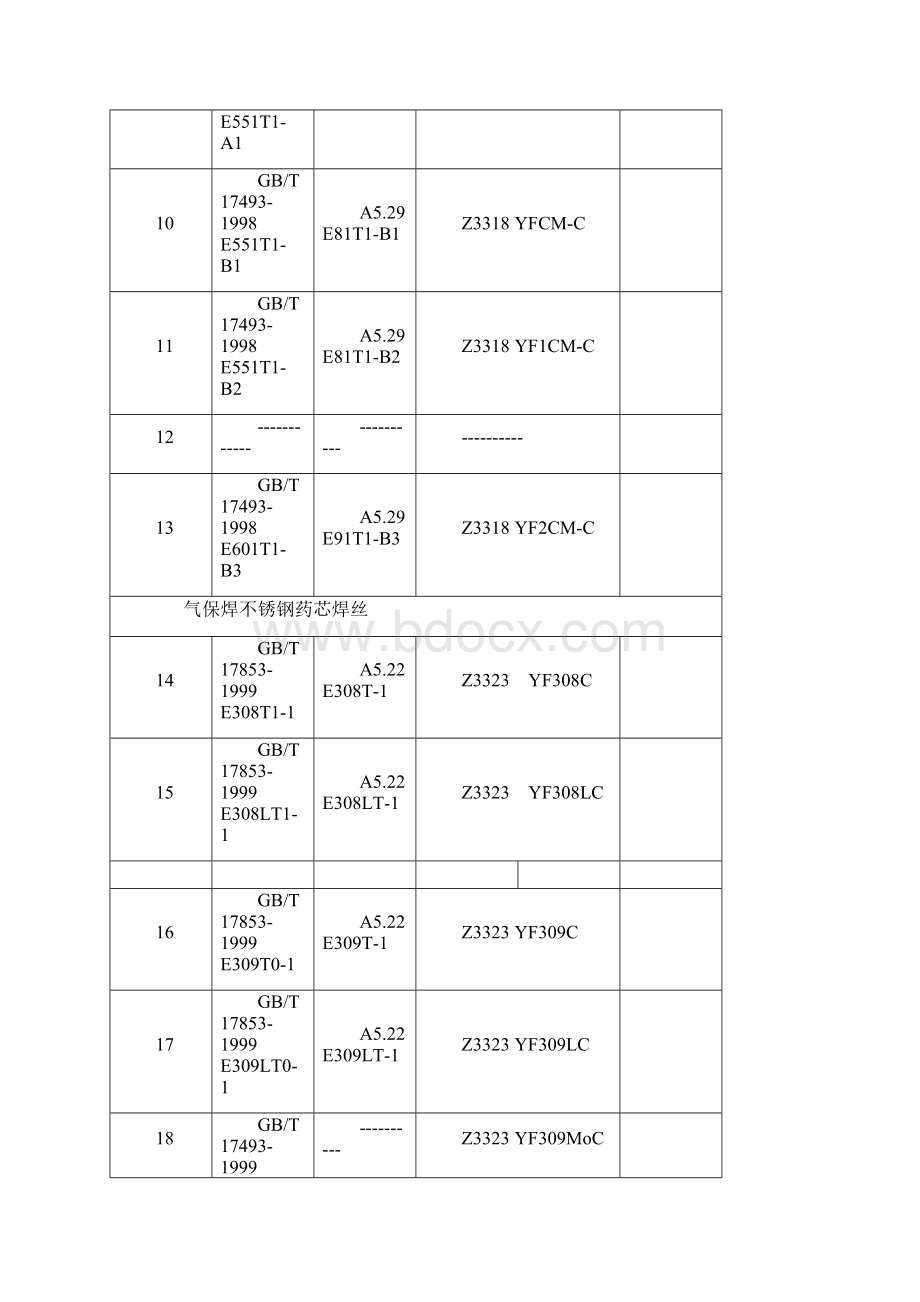 药芯焊丝牌号对照表Word文件下载.docx_第2页