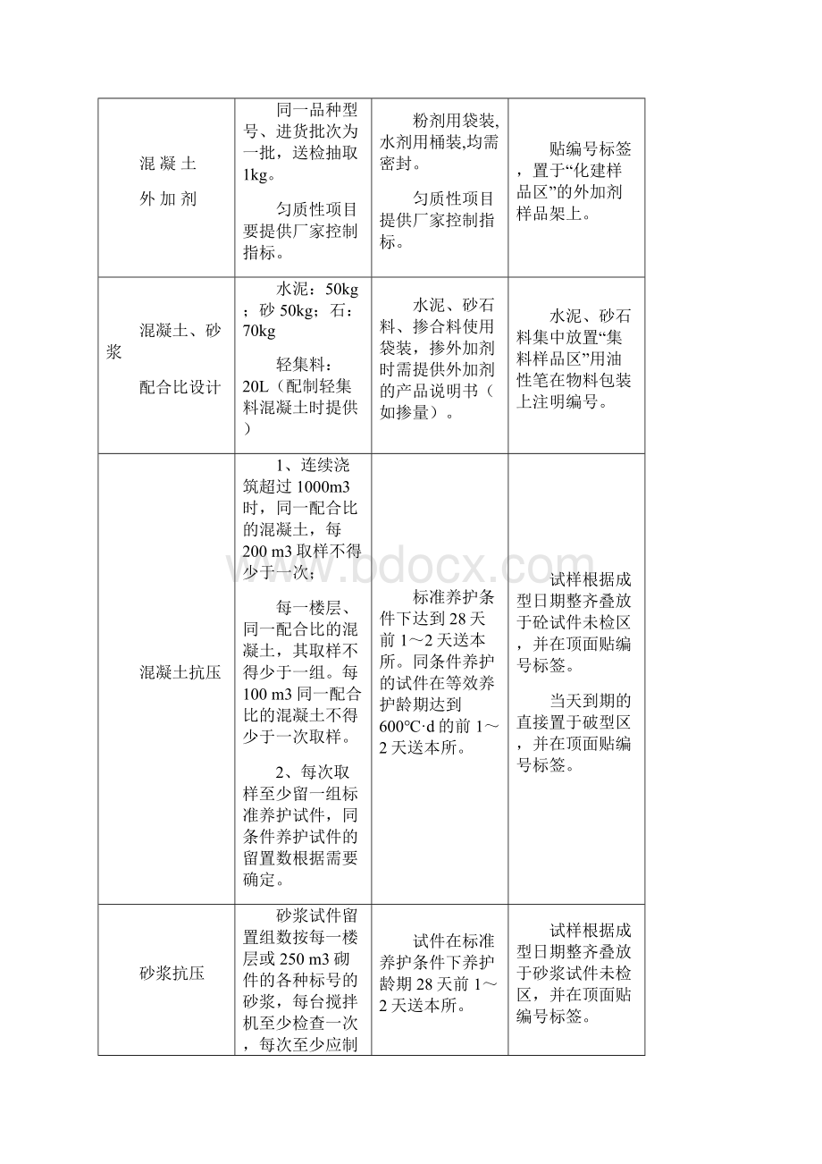 工程送检材料检测指南.docx_第2页