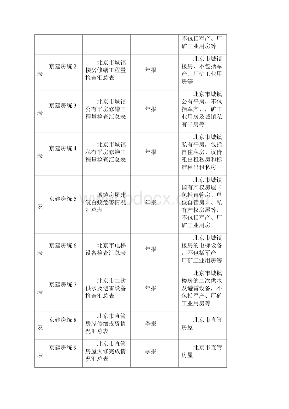 房屋安全管理报表制度.docx_第2页