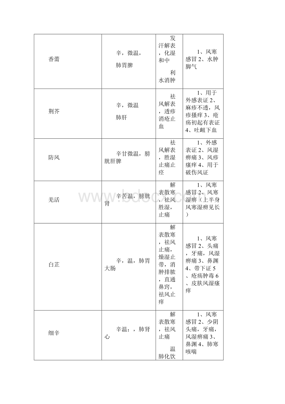 考研中药学总结表.docx_第2页