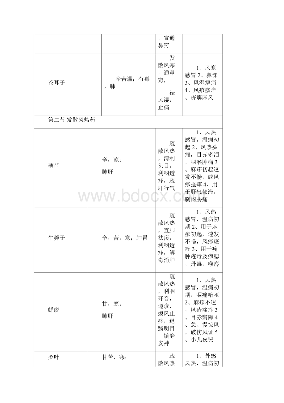 考研中药学总结表.docx_第3页