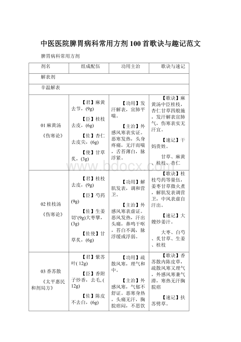 中医医院脾胃病科常用方剂100首歌诀与趣记范文.docx