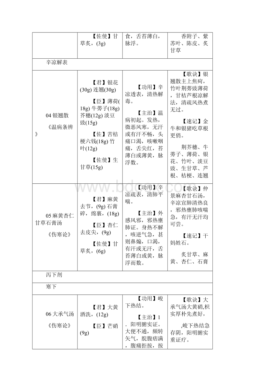 中医医院脾胃病科常用方剂100首歌诀与趣记范文Word格式.docx_第2页