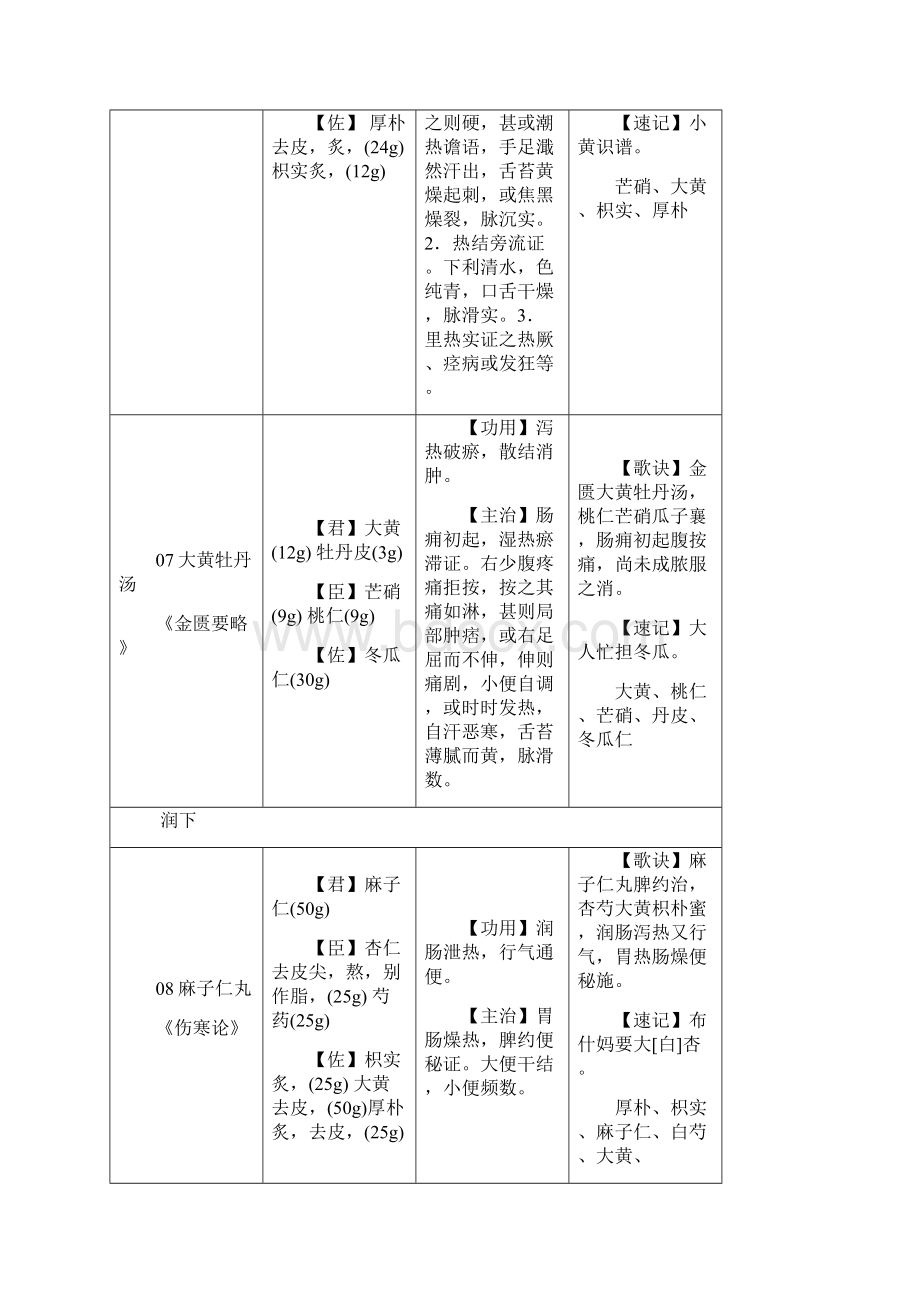 中医医院脾胃病科常用方剂100首歌诀与趣记范文Word格式.docx_第3页