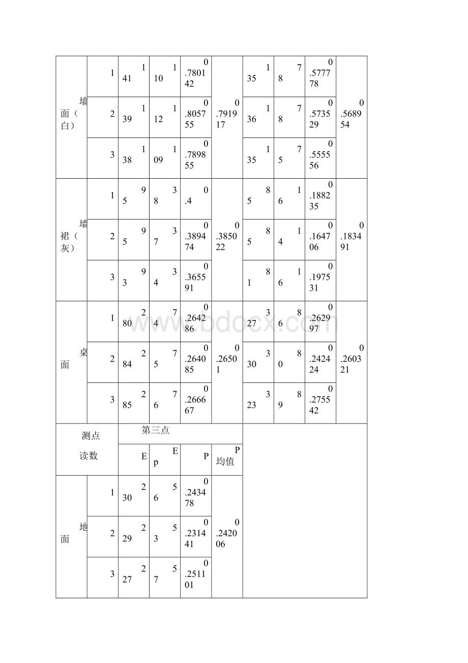 华中科技大学建筑物理实验报告.docx_第3页