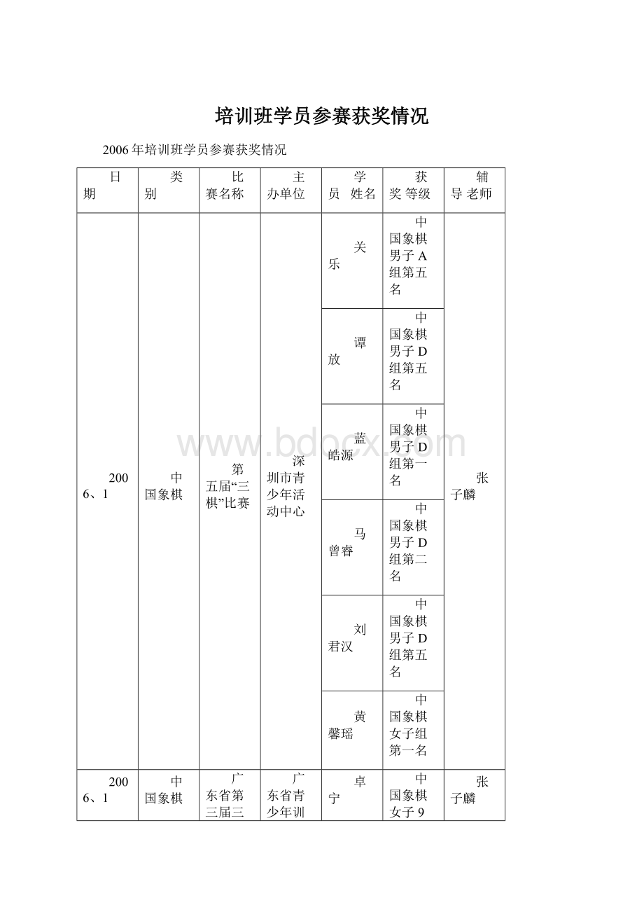 培训班学员参赛获奖情况.docx