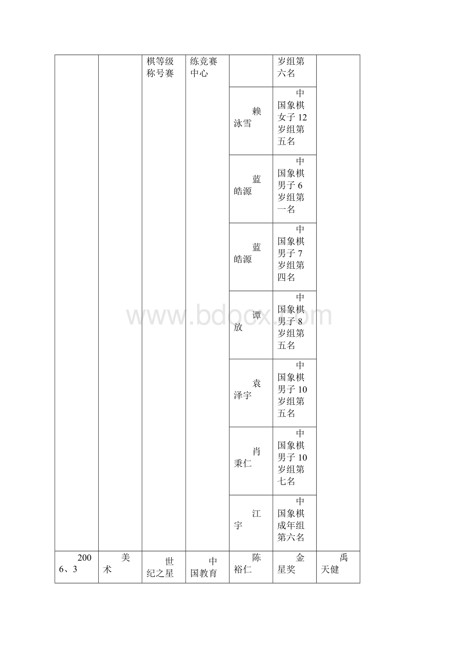 培训班学员参赛获奖情况.docx_第2页