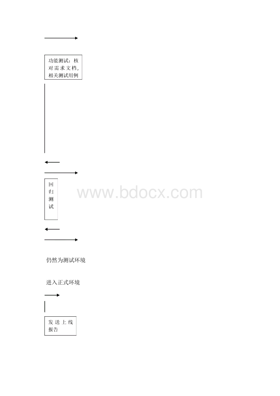 App测试流程及测试点by董崇宇.docx_第3页