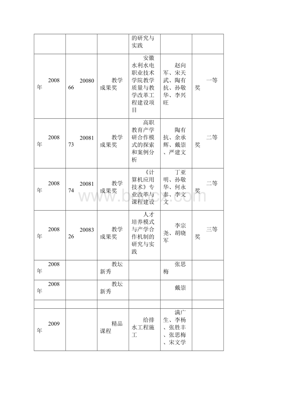 安徽水利水电职业技术学院省级质量工程项目汇总表.docx_第3页