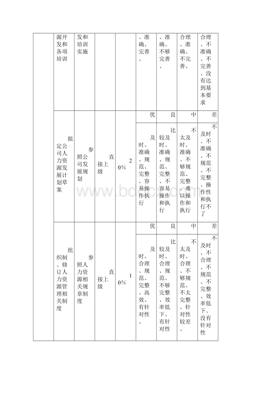 人力资源部绩效考核指标文档格式.docx_第2页