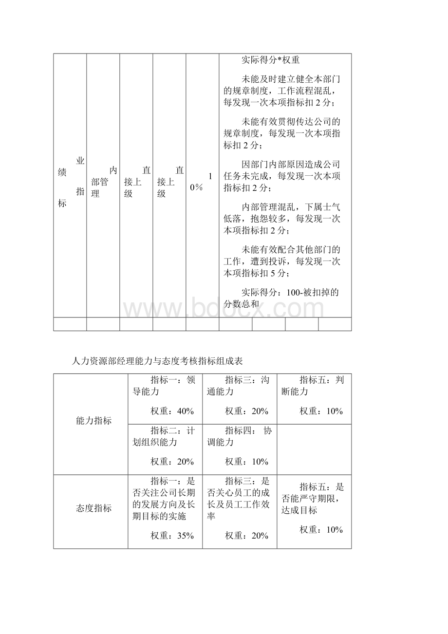 人力资源部绩效考核指标文档格式.docx_第3页