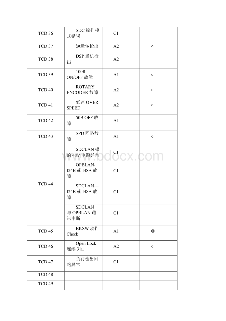 永大电梯TCD故障码一览表含稀有TCD代码及解析总表范本模板.docx_第3页