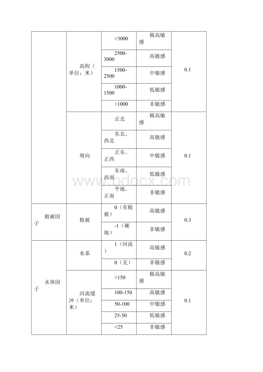 生态环境敏感等级分析参照材料.docx_第2页