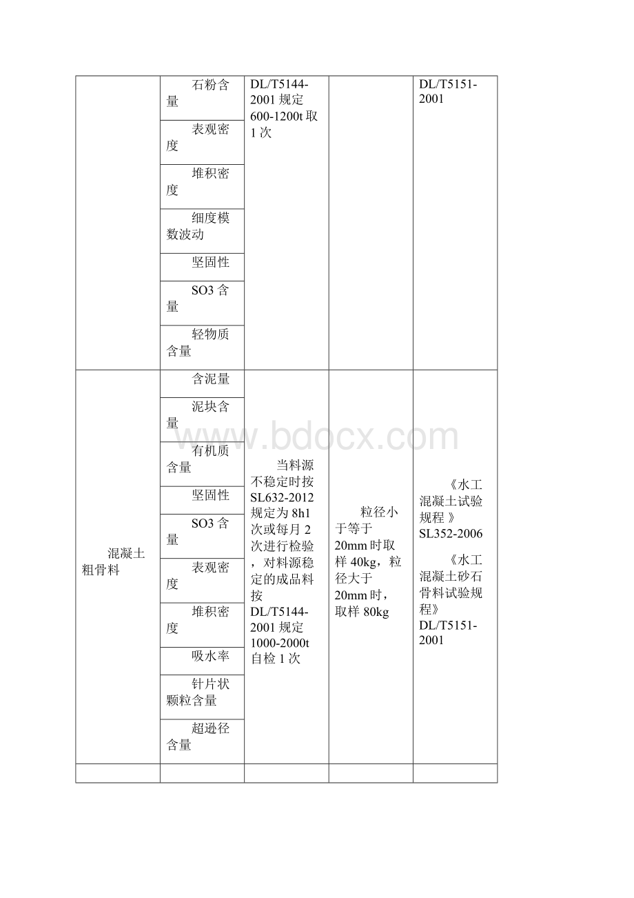 水利工程材料检测参数及取样频率数量.docx_第3页