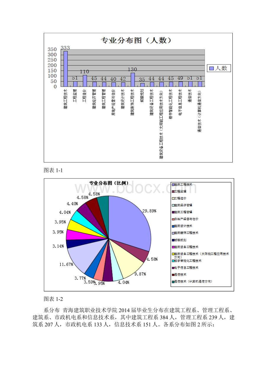 青海建筑职业技术学院毕业生就业质量Word文档格式.docx_第2页