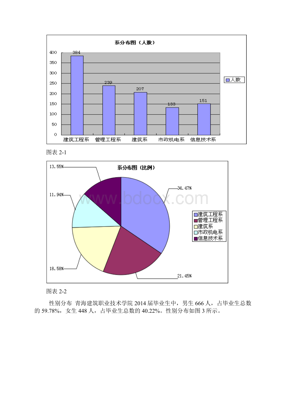 青海建筑职业技术学院毕业生就业质量Word文档格式.docx_第3页