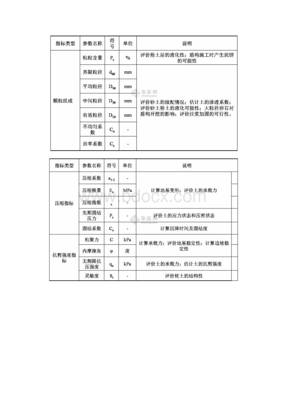 工程勘察中常用岩土工程参数及选用.docx_第2页