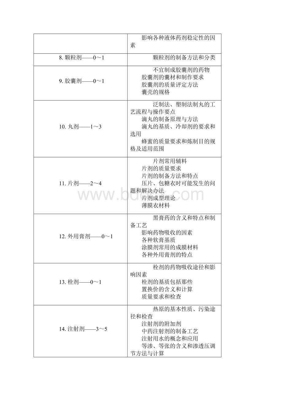 执业药师资格考试中药药剂学22Word文件下载.docx_第2页