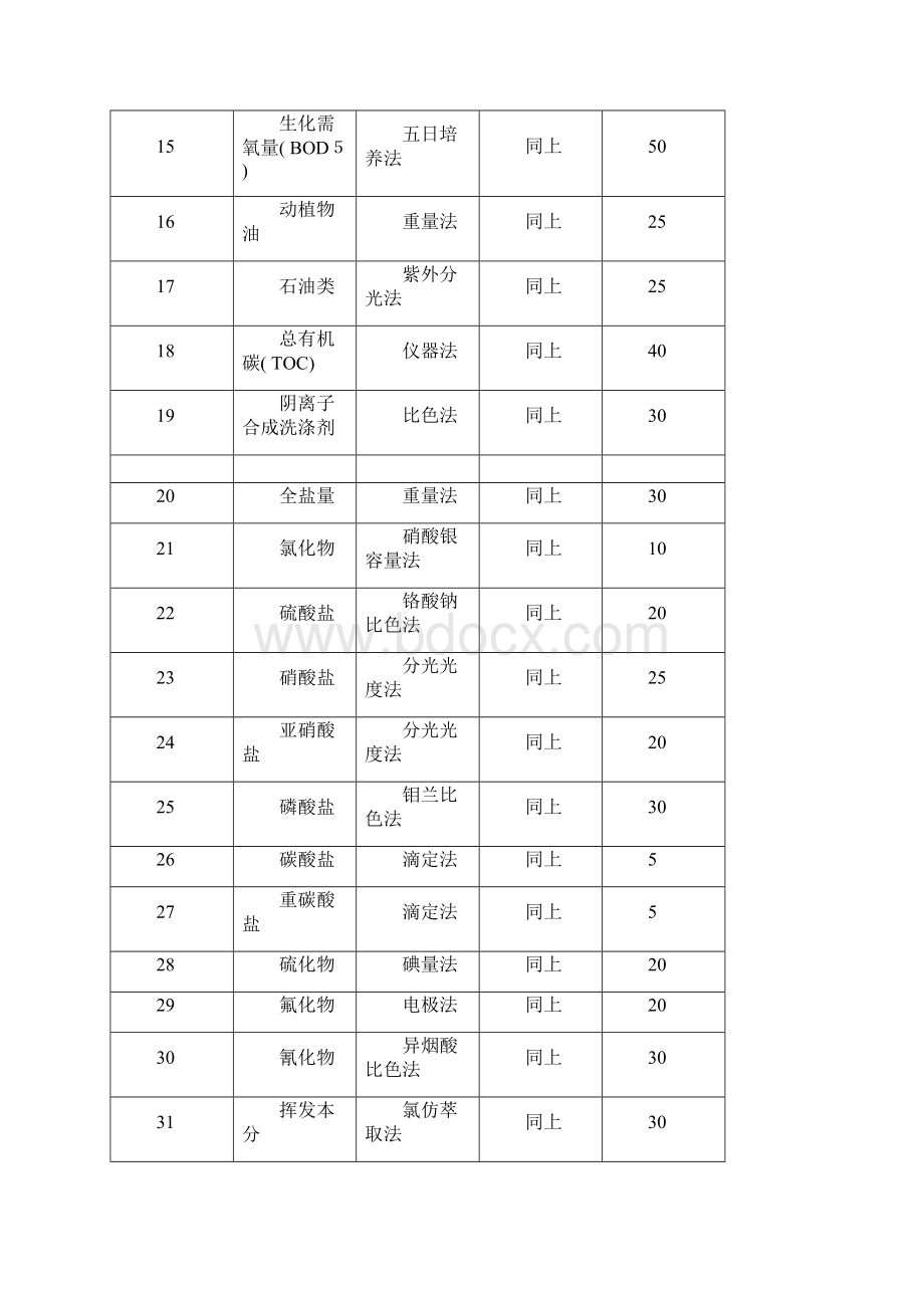 湖北省环境监测专业服务暂时行收费标准模板Word下载.docx_第2页