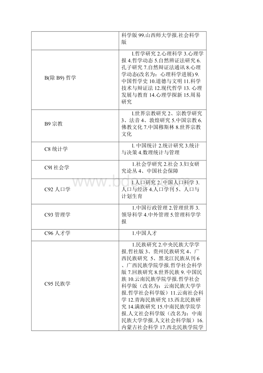 核心刊物.docx_第3页