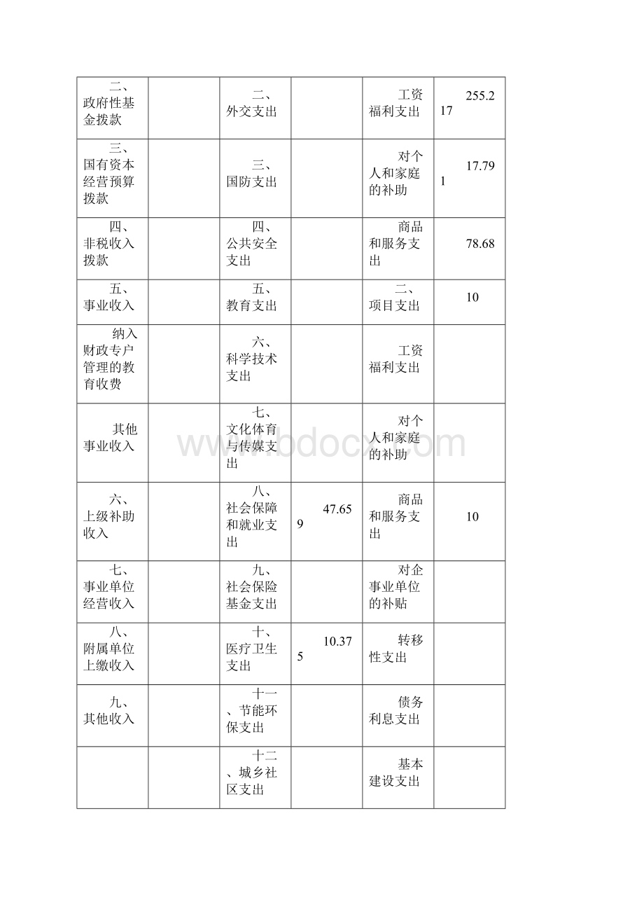 宝鸡市金台区纪委部门预算说明.docx_第3页