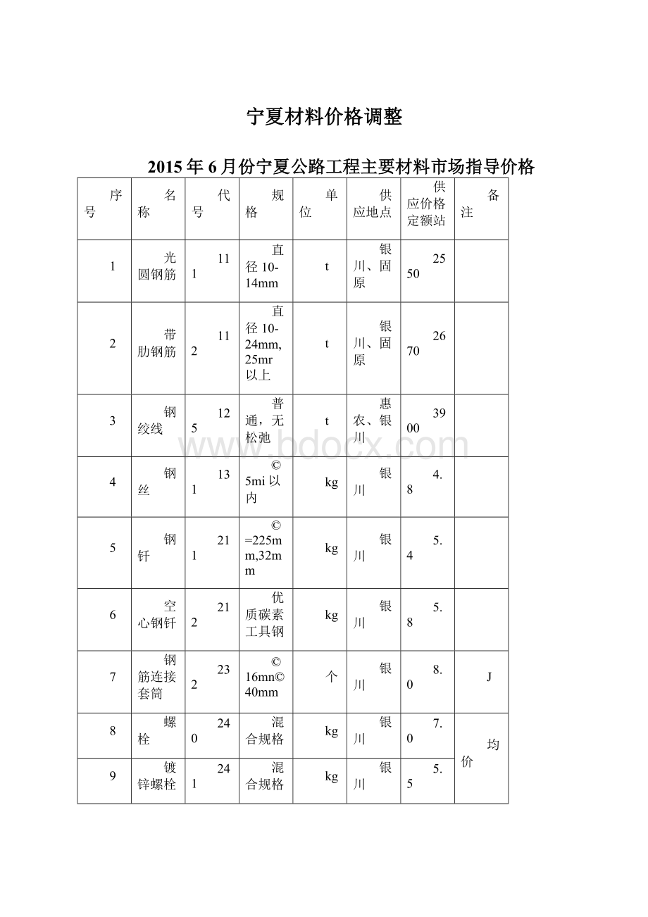 宁夏材料价格调整.docx_第1页