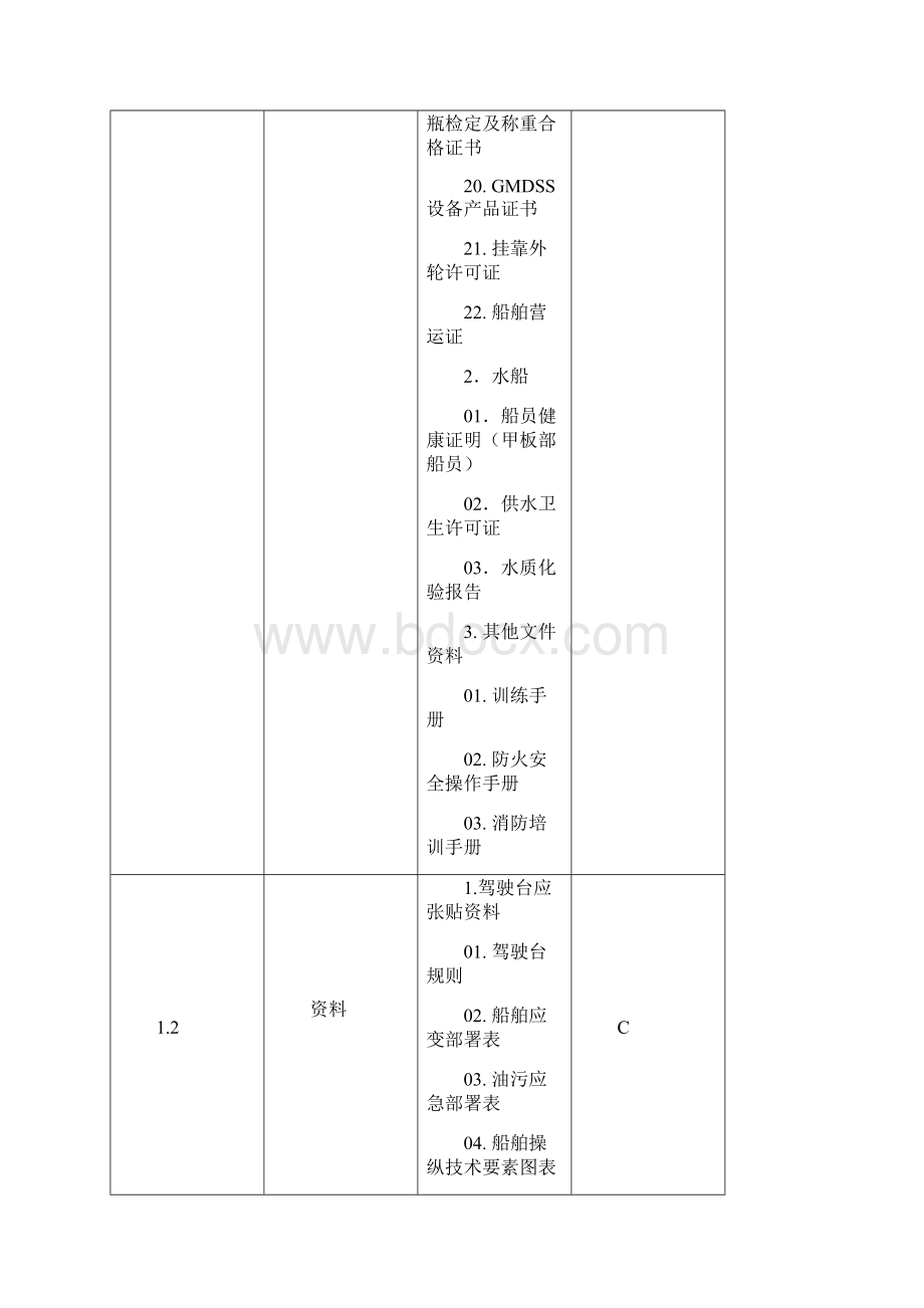 船舶安全和关键设备检查项目表.docx_第3页