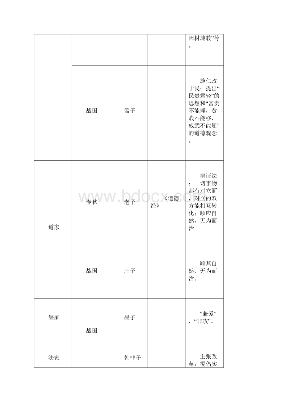 初一历史上册知识点复习表格.docx_第3页