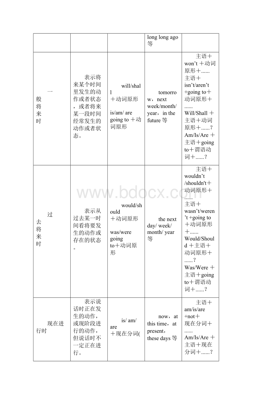 初中英语时态归纳Word文件下载.docx_第2页