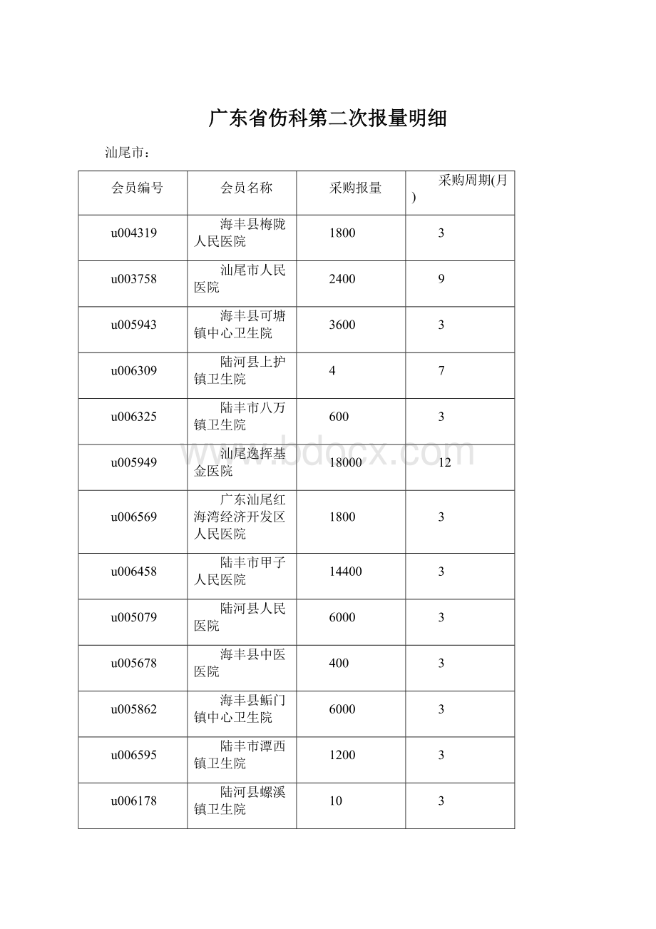 广东省伤科第二次报量明细.docx_第1页