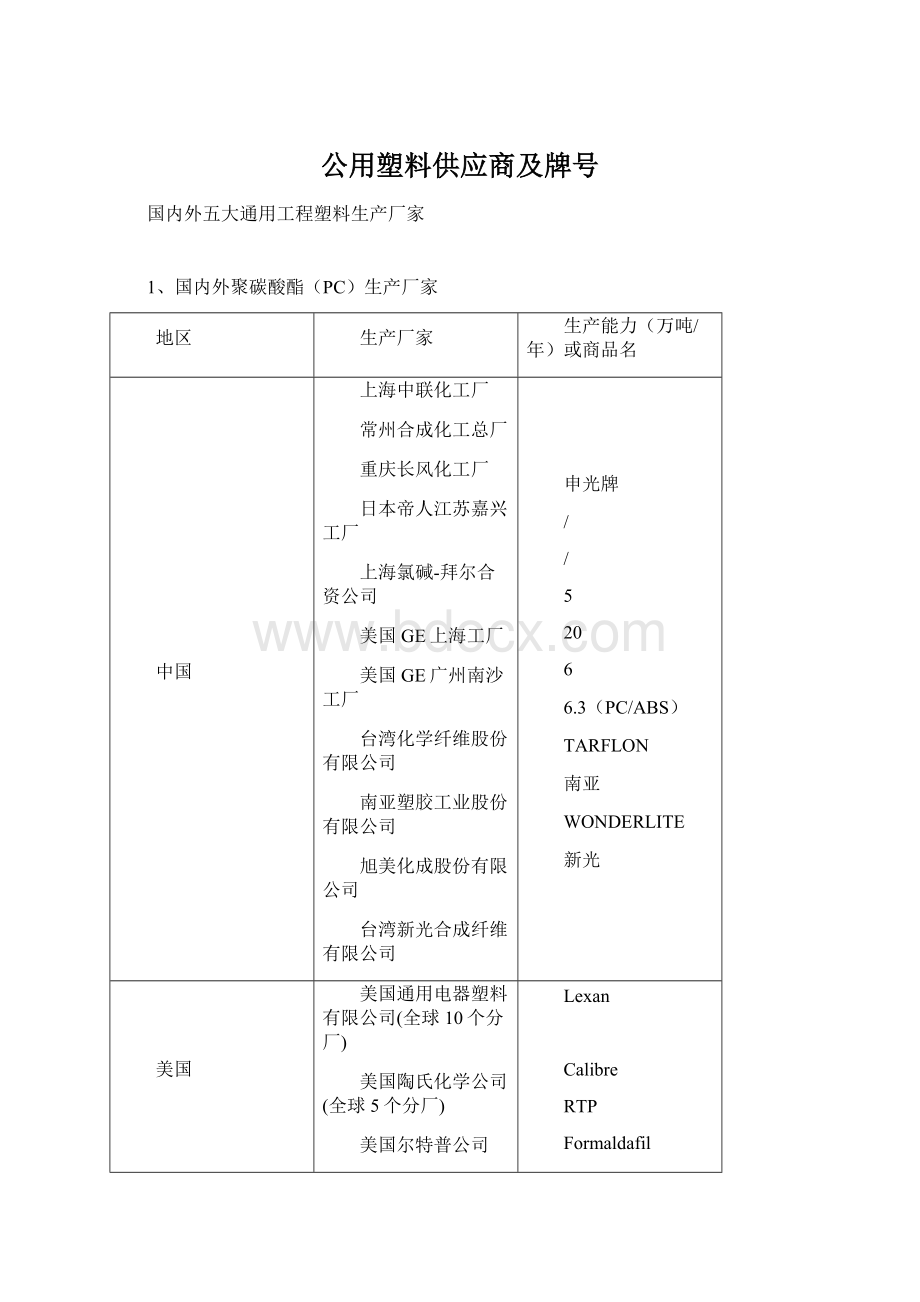 公用塑料供应商及牌号.docx_第1页