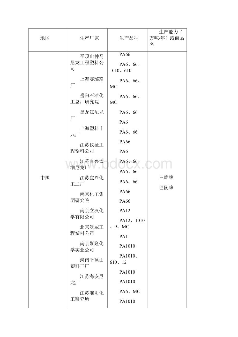 公用塑料供应商及牌号Word格式文档下载.docx_第3页