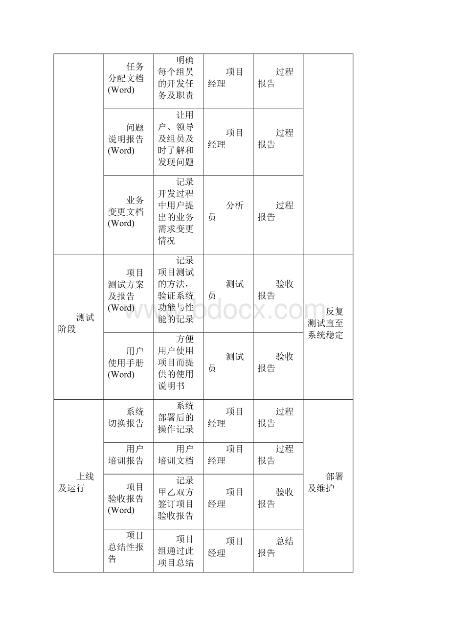 项目开发管理制度Word文档下载推荐.docx_第3页